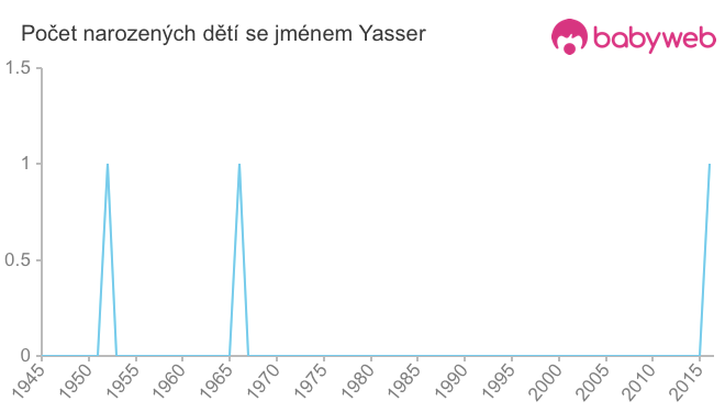 Počet dětí narozených se jménem Yasser