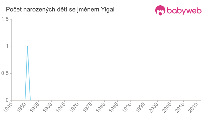 Počet dětí narozených se jménem Yigal