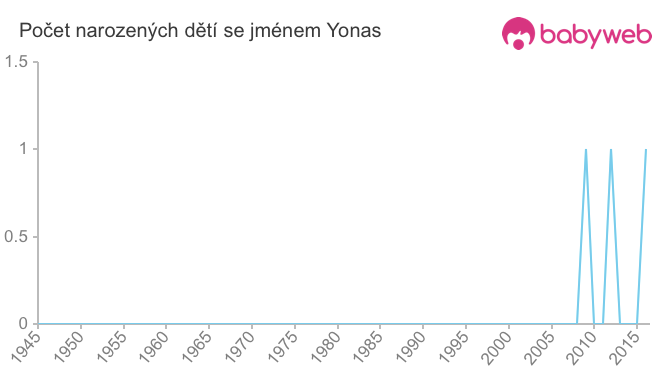 Počet dětí narozených se jménem Yonas