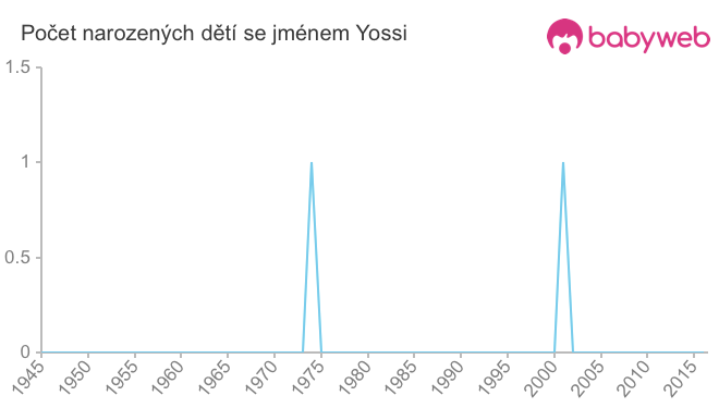 Počet dětí narozených se jménem Yossi