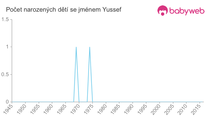 Počet dětí narozených se jménem Yussef