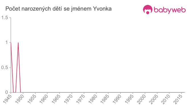 Počet dětí narozených se jménem Yvonka