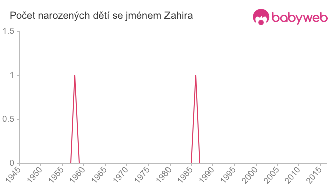 Počet dětí narozených se jménem Zahira