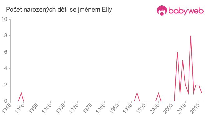 Počet dětí narozených se jménem Elly