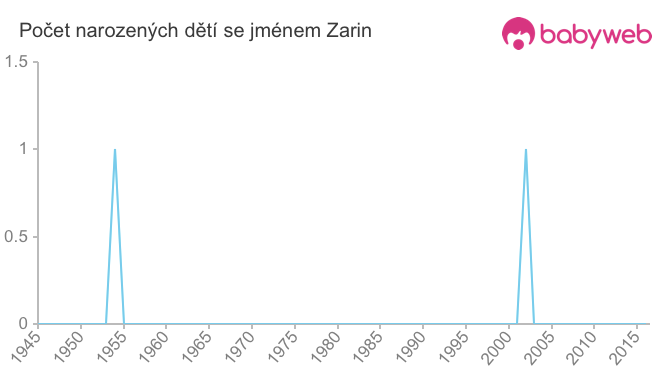 Počet dětí narozených se jménem Zarin