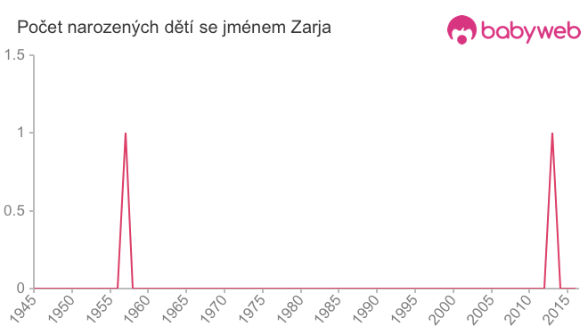 Počet dětí narozených se jménem Zarja