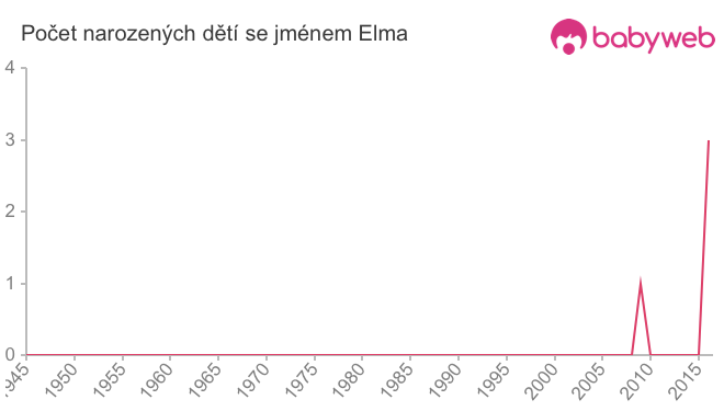 Počet dětí narozených se jménem Elma