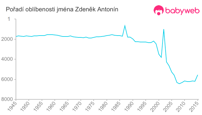 Pořadí oblíbenosti jména Zdeněk Antonín