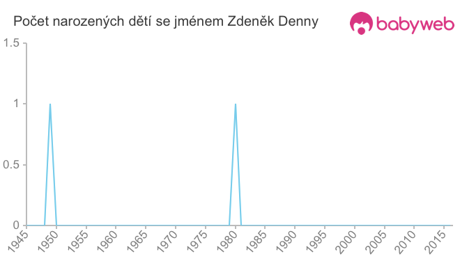 Počet dětí narozených se jménem Zdeněk Denny