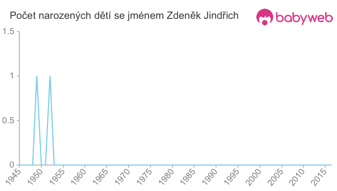 Počet dětí narozených se jménem Zdeněk Jindřich