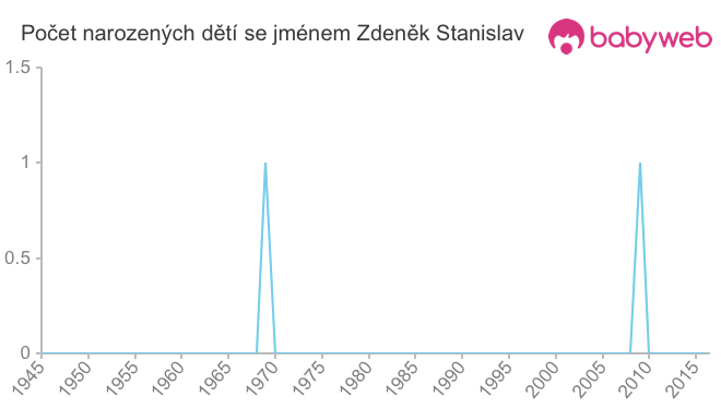Počet dětí narozených se jménem Zdeněk Stanislav