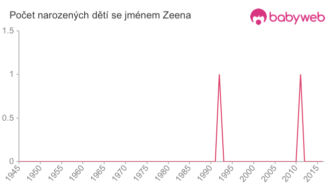 Počet dětí narozených se jménem Zeena