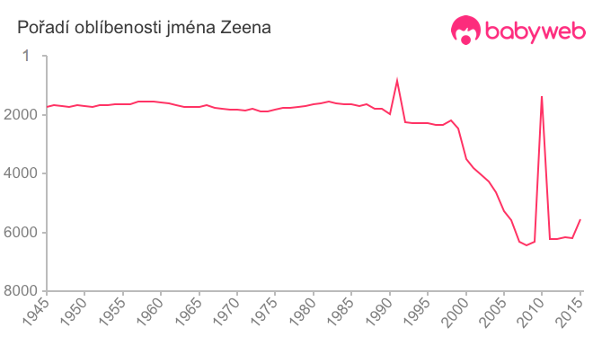 Pořadí oblíbenosti jména Zeena