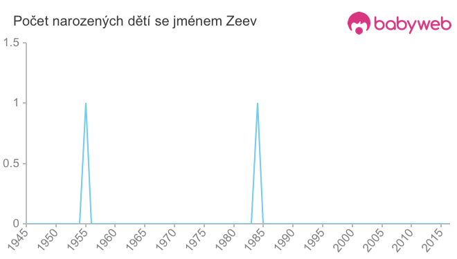 Počet dětí narozených se jménem Zeev