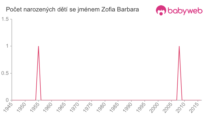 Počet dětí narozených se jménem Zofia Barbara