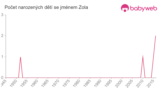 Počet dětí narozených se jménem Zola