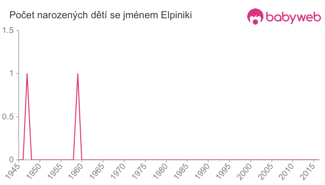 Počet dětí narozených se jménem Elpiniki