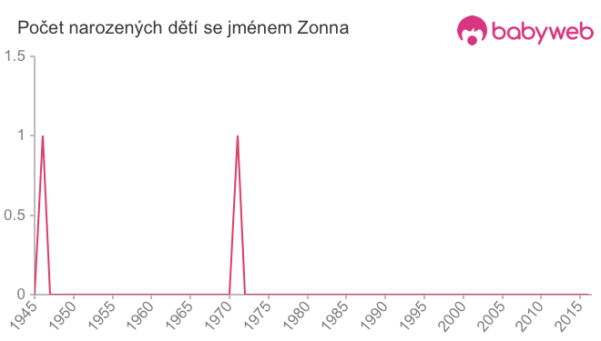 Počet dětí narozených se jménem Zonna