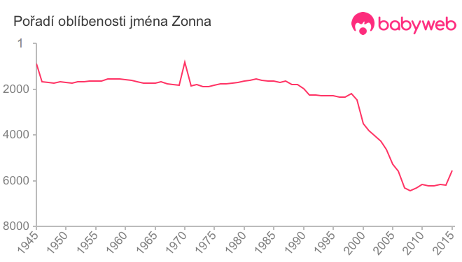 Pořadí oblíbenosti jména Zonna