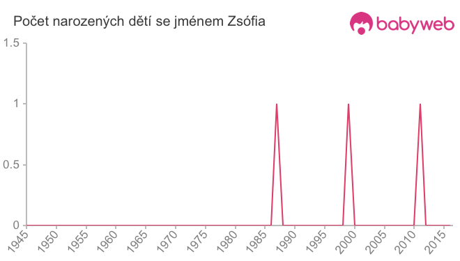 Počet dětí narozených se jménem Zsófia