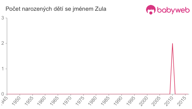 Počet dětí narozených se jménem Zula