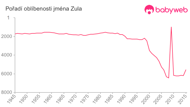 Pořadí oblíbenosti jména Zula