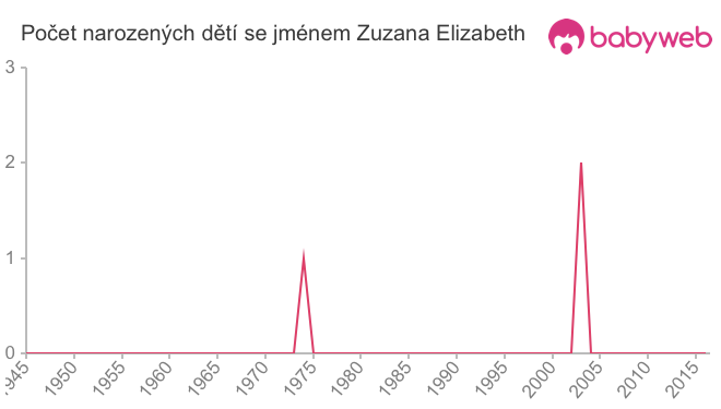 Počet dětí narozených se jménem Zuzana Elizabeth