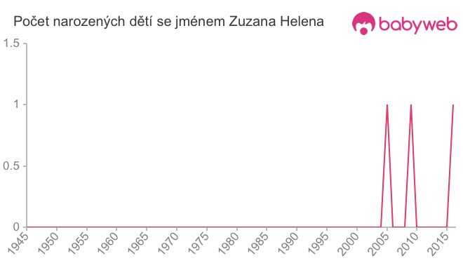 Počet dětí narozených se jménem Zuzana Helena