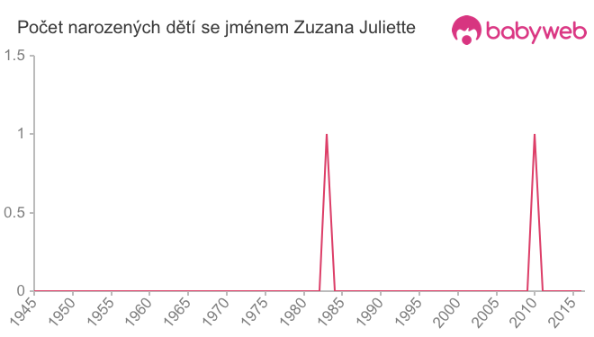 Počet dětí narozených se jménem Zuzana Juliette