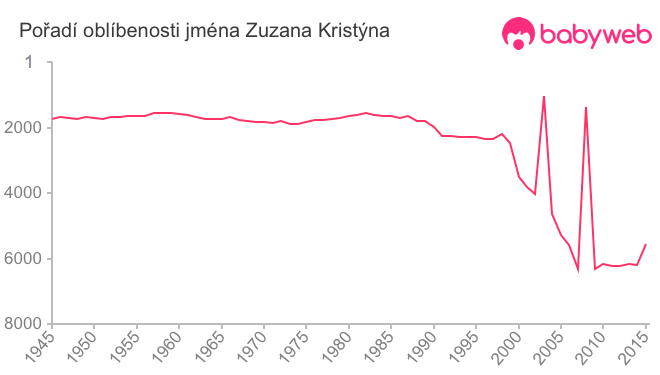 Pořadí oblíbenosti jména Zuzana Kristýna