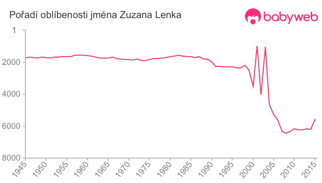Pořadí oblíbenosti jména Zuzana Lenka