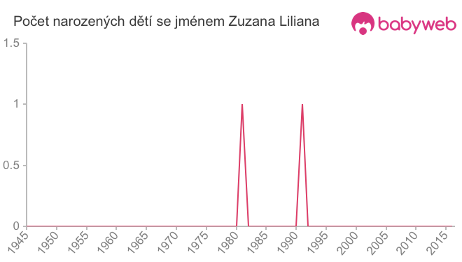 Počet dětí narozených se jménem Zuzana Liliana