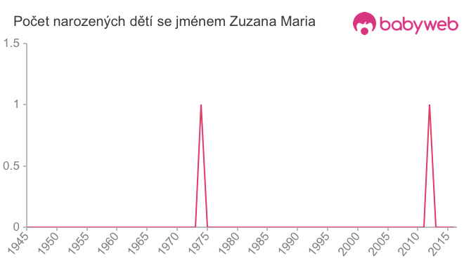 Počet dětí narozených se jménem Zuzana Maria