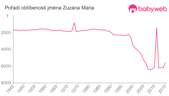 Pořadí oblíbenosti jména Zuzana Maria