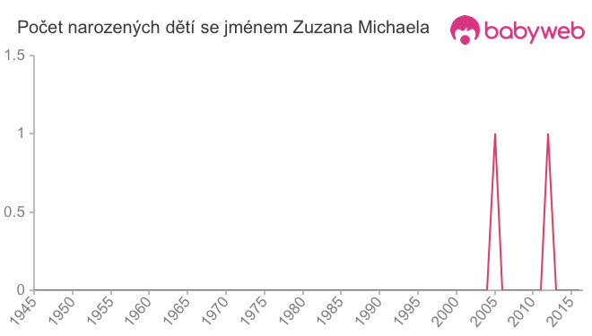 Počet dětí narozených se jménem Zuzana Michaela