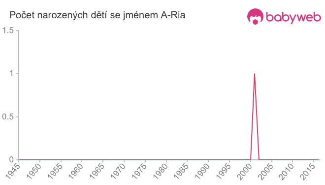 Počet dětí narozených se jménem A-Ria