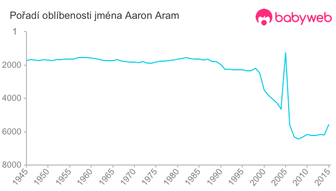 Pořadí oblíbenosti jména Aaron Aram
