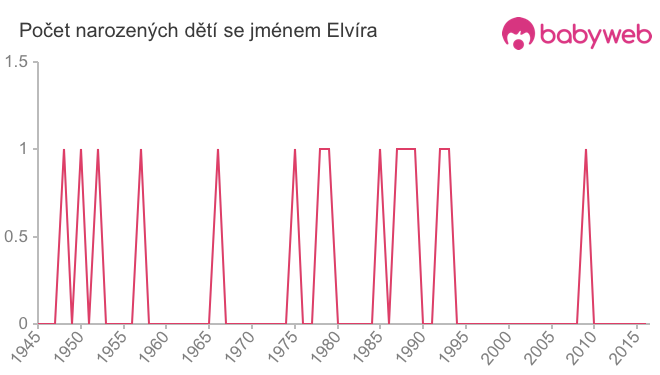 Počet dětí narozených se jménem Elvíra