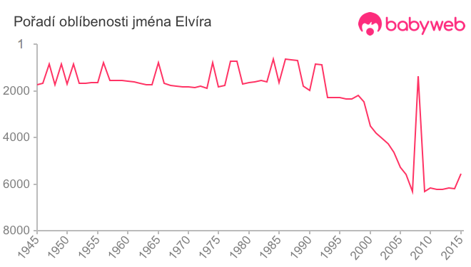 Pořadí oblíbenosti jména Elvíra