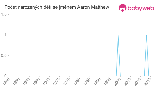 Počet dětí narozených se jménem Aaron Matthew