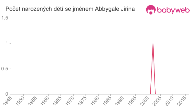 Počet dětí narozených se jménem Abbygale Jirina