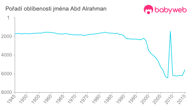 Pořadí oblíbenosti jména Abd Alrahman