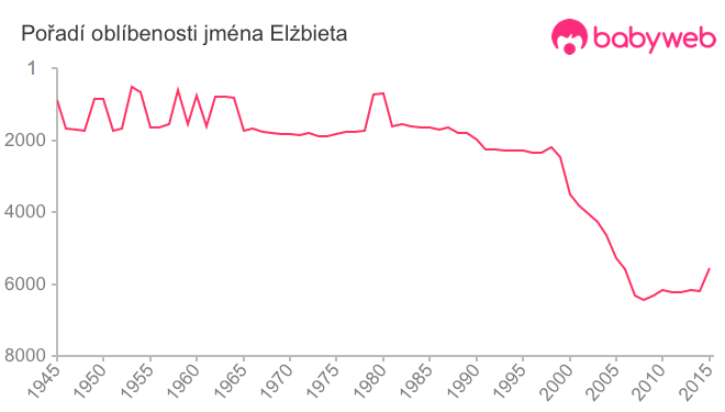 Pořadí oblíbenosti jména Elżbieta