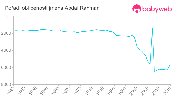 Pořadí oblíbenosti jména Abdal Rahman