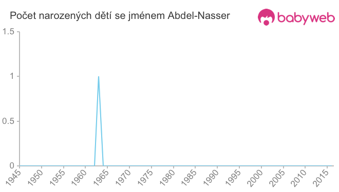Počet dětí narozených se jménem Abdel-Nasser