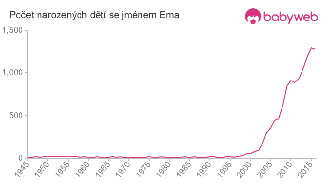 Počet dětí narozených se jménem Ema