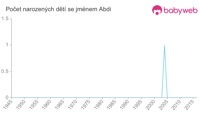Počet dětí narozených se jménem Abdi