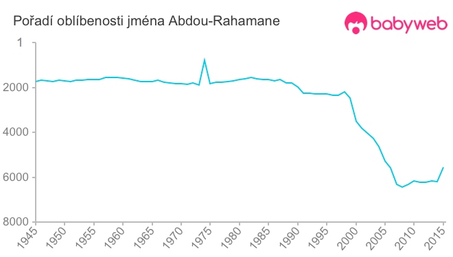 Pořadí oblíbenosti jména Abdou-Rahamane