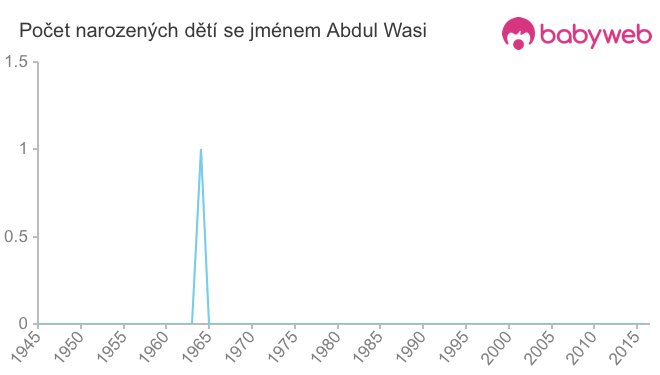 Počet dětí narozených se jménem Abdul Wasi