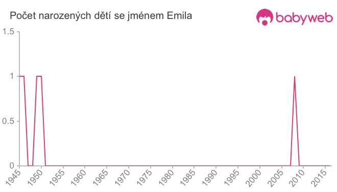 Počet dětí narozených se jménem Emila